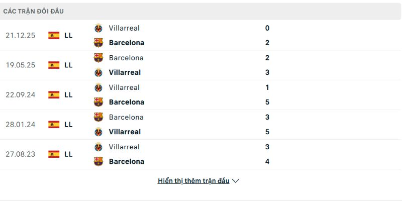 Barcelona vs Villarreal luôn là cặp đấu giàu cảm xúc