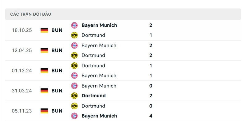 Soi Kèo Borussia Dortmund Vs Bayern Munchen 00h30 01/03 - Bundesliga 2 Thành tích đối đầu giữa Borussia Dortmund vs Bayern Munchen