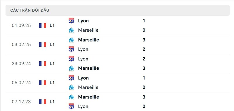 Soi Kèo Marseille Vs Lyon 02h45 02/03 - Ligue 1 2 Thành tích đối đầu giữa Marseille vs Lyon