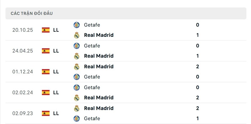 Soi Kèo Real Madrid Vs Getafe 03h00 03/03 - La Liga 2 Thành tích đối đầu giữa Real Madrid vs Getafe